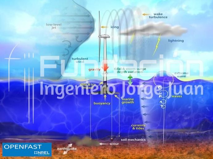 OpenFAST - Modelado servo-elasto-hidro-aero acoplado de  aerogeneradores offshore